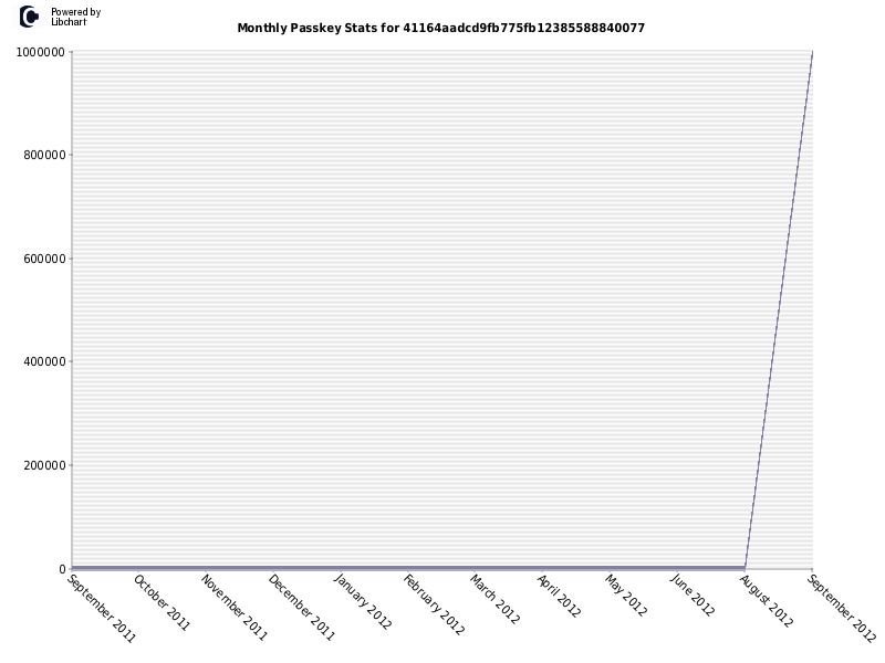 Monthly Passkey Stats for 41164aadcd9fb775fb12385588840077